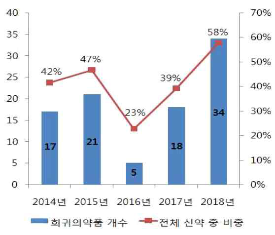 FDA 승인 희귀의약품(’14～’18) ※ 출처 : 제약산업의 최근 R&D 트렌드, Weekly KTB Report(2019.3.18.)