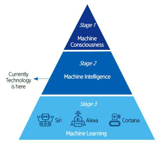 인공지능 기술의 3단계 출처: 인공지능 기술의 개념과 최신 동향-AI 기술을 적용한 ‘3가지’ 사례, 비전컴퍼니(2018)