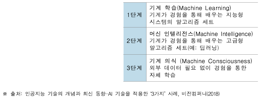 인공지능 기술의 3단계