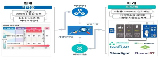 첨단 융복합 기술 기반 신약개발 ※ 출처 : 제약산업의 최근 R&D 트렌드, Weekly KTB Report(2019.3.18.)