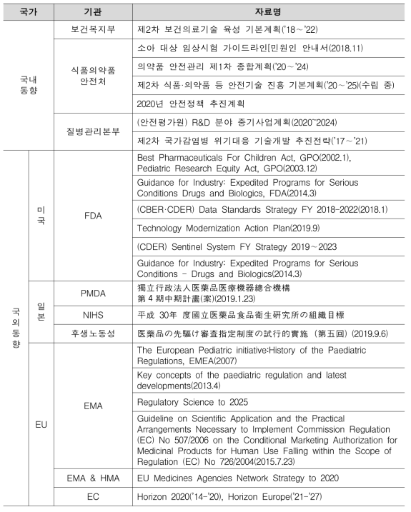 의약품 안전관리 연구개발 동향분석 참고자료 목록