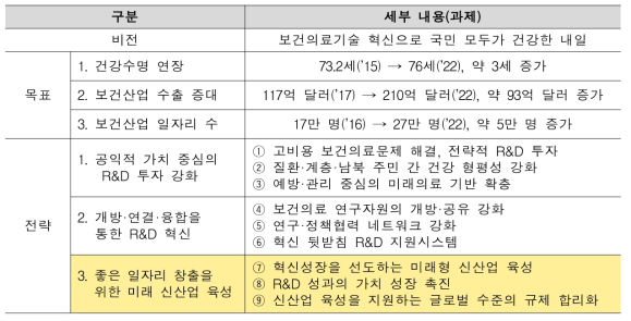 제2차 보건의료기술 육성 기본계획 비전체계