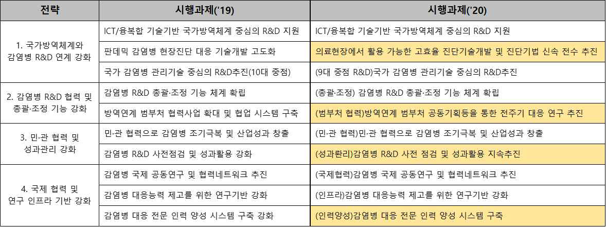 20019년 대비 2020년 시행계획(안)