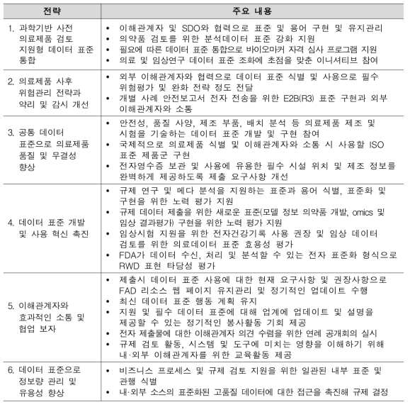 Data Standards Strategy FY2018-FY2022 전략 및 주요 내용