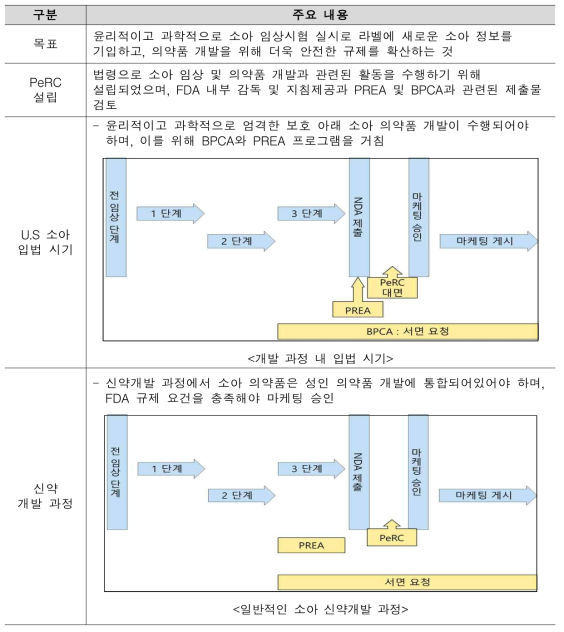 FDAAA 2007 목표 및 주요 내용