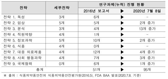 FDA 규제과학 주요 9대 전략 및 연구과제 변화 현황