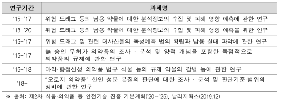 NIHS에서 수행하는 의약품/의료기기 분야 연구과제(2016-2018)