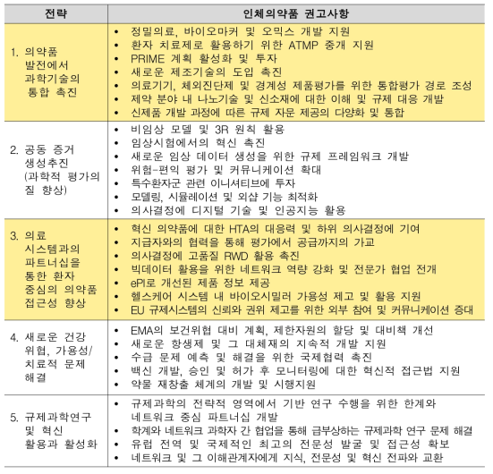 Regulatory Science to 2025 전략 및 권고사항