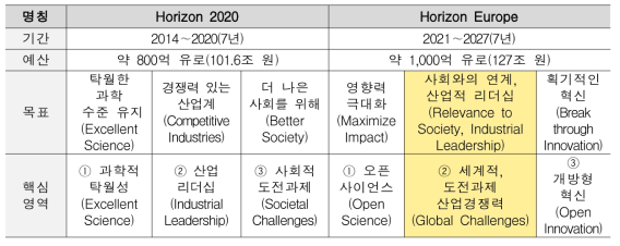 Horizon 2020과 Horizon Europe 비교