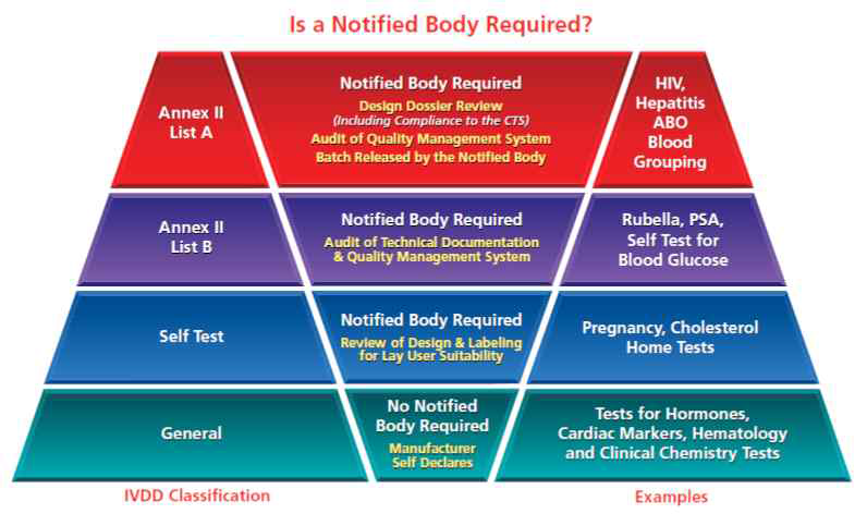 IVDR에서의 체외진단 관리 (출처 : TUV Rheinland 자료)