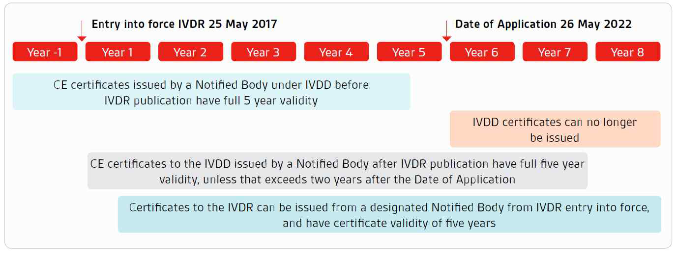 IVDR 체계 도입 시기 (출처 : BSI 자료)