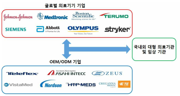 중재시술 의료기기 분야의 글로벌 의료기기 기업 및 OEM 기업 및 협업 관계