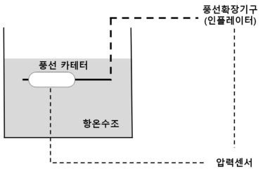 시험 모식도 (풍선정격파열압력)