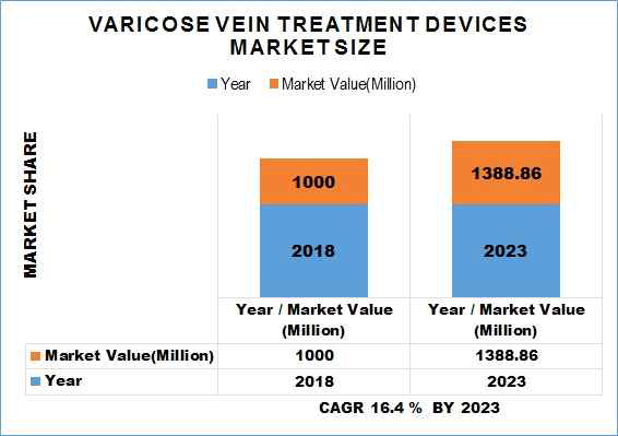 하지정맥류 치료시장. 2018년 1.2조, 2023년 1.5조원 예상, CAGR 16.4% (https://www.futuremarketinsights.com)