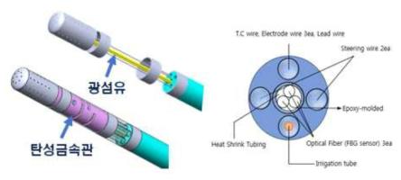 본 연구진이 개발 중인 부정맥치료용 접촉력센싱 고주파카테터 모델링 도면