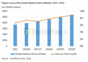 세계 의료기기 시장의 성장 추세[TrendForce, 2016]