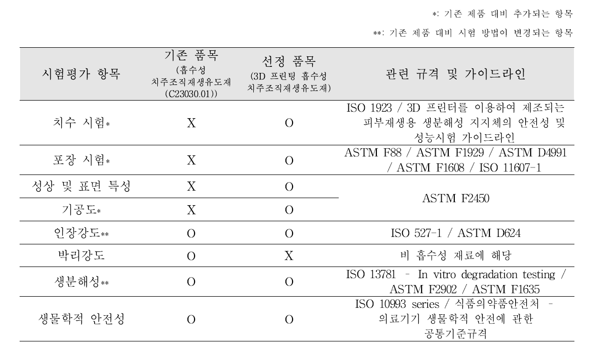 3D 프린팅 흡수성 치주조직재생유도재의 평가항목