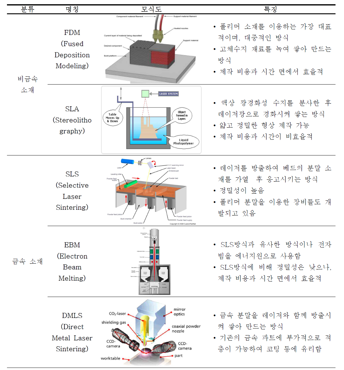 3D 프린팅의 분류