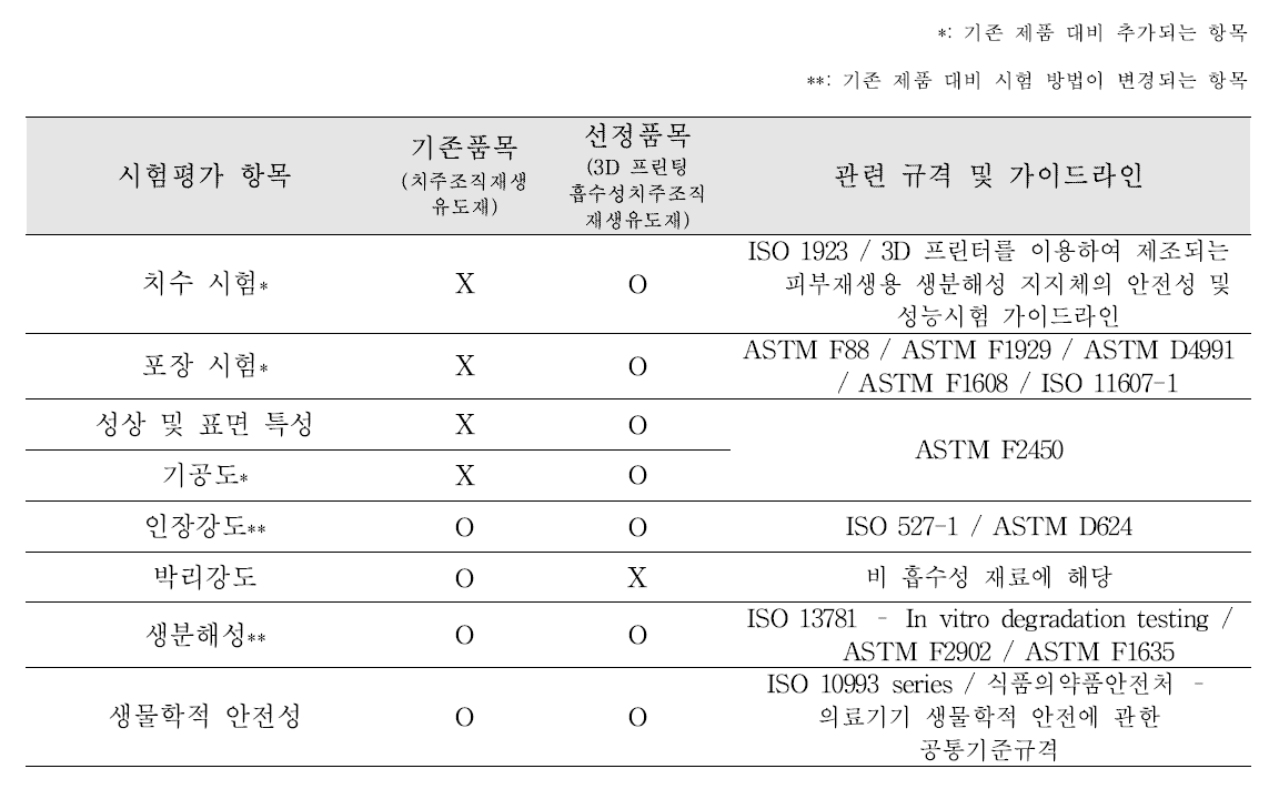 3D 프린팅 흡수성 치주조직재생유도재의 평가항목