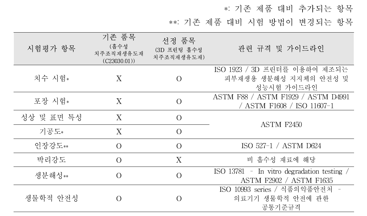 3D 프린팅 흡수성 치주조직재생유도재의 평가항목