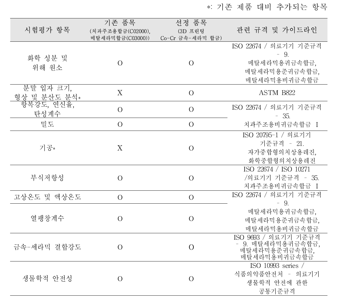 3D 프린팅 Co-Cr 금속-세라믹 합금의 평가항목