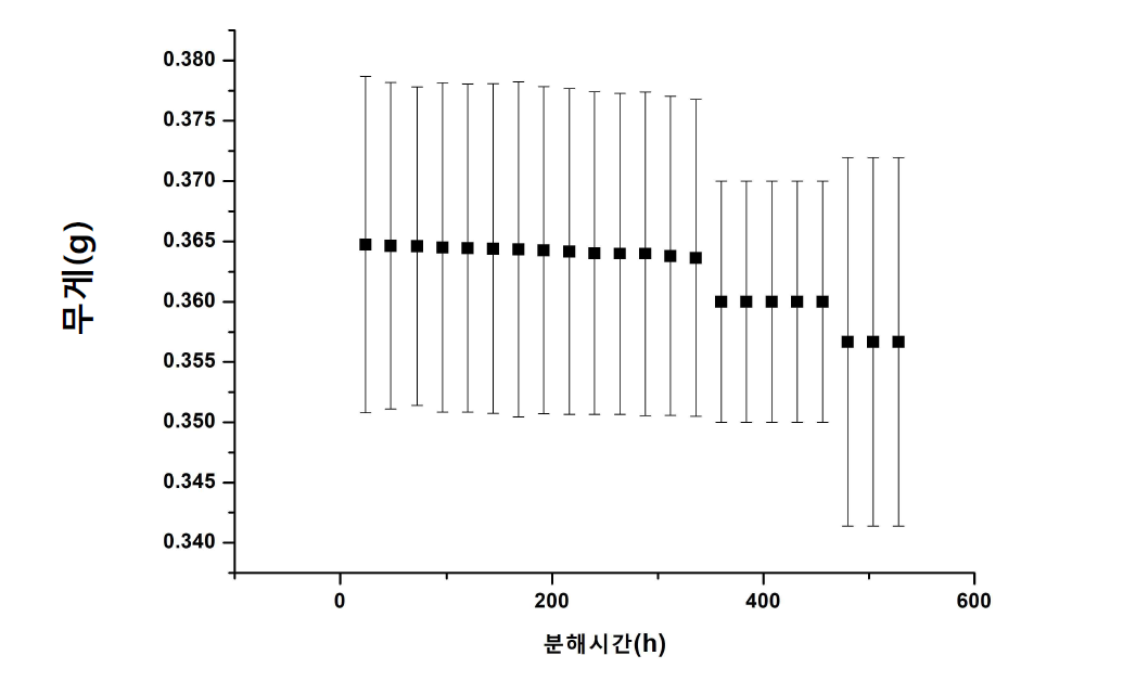 일반 분해 방법 결과의 예재 – 528시간 동안 분해 진행