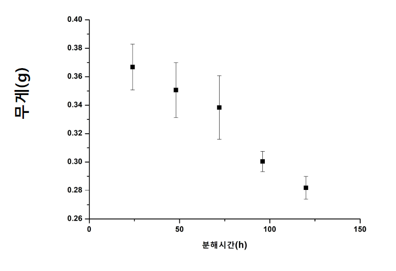 가속 분해 방법 결과의 예재