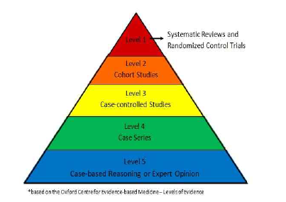 Oxford Center for Evidence-Based Medicine’s (CEBM) levels of evidence and grades of recommendation