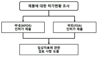 안전성, 유효성 평가항목 도출 방법