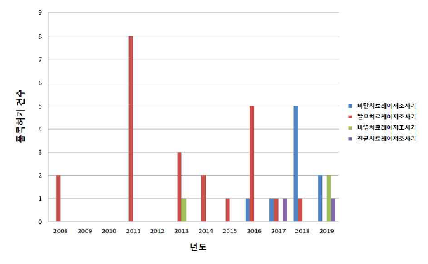 년도별(2008~2019년) 사용목적별 품목허가 건수