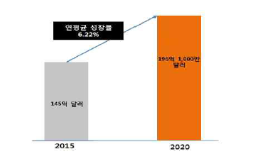 글로벌 전자 안마기 시장 규모 및 전망