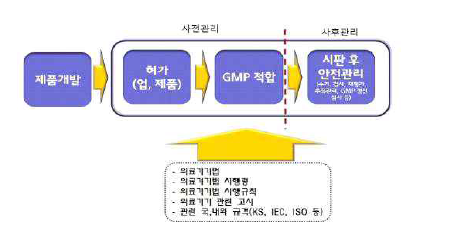 의료기기 관리제도 흐름도