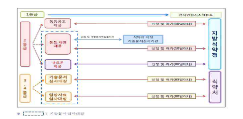 의료기기 인·허가 및 심사 절차