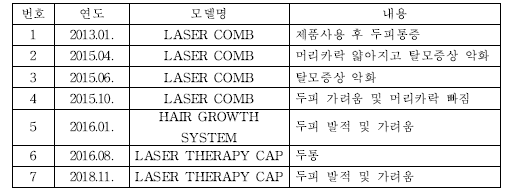 미국 FDA 부작용 보고 사례