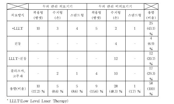 두피관리 의료기기와 비의료기기 현황