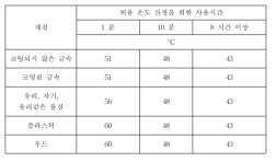 사용시간에 따른 허용온도(ISO 13732-1:2006)