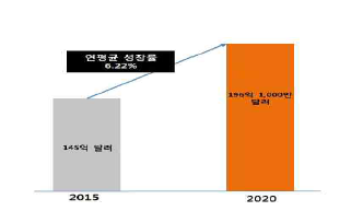 글로벌 전자 안마기 시장 규모 및 전망