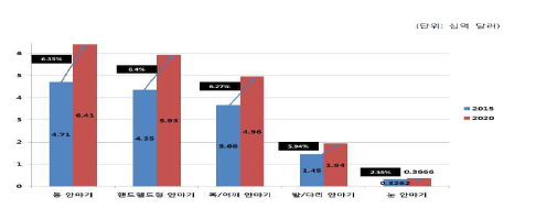 눈마사지기 미용제품 개발 추이