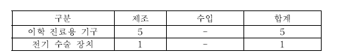 플라즈마 미용목적 제품 허가 현황