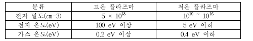 전자 온도에 대한 플라즈마 분류