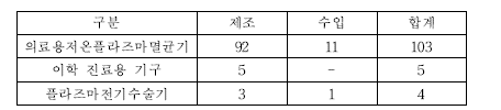 플라즈마 의료기기 허가 현황