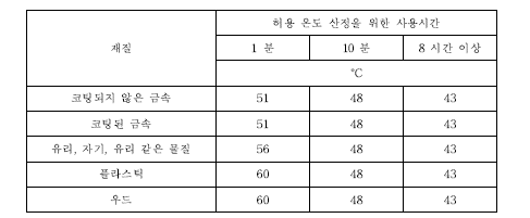 사용시간에 따른 허용 온도(ISO 13732-1:2006)