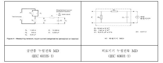 공산품 및 의료기기 누설전류 관련 MD