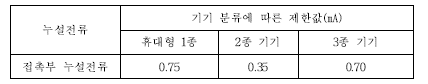 기기 분류에 따른 누설전류 제한 값(KS C IEC 60335-1:2016)