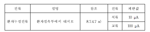 의료기기의 누설전류 제한 값(식품의약품안전처 고시)