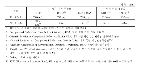 국내·외 단체 별 질소 산화물 제한치(출처: OSHA Annotated Table Z-1 및 국내 고시)