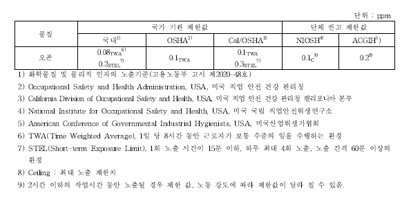 국내·외 단체 별 오존 제한치(출처: OSHA Annotated Table Z-1 및 국내 고시)