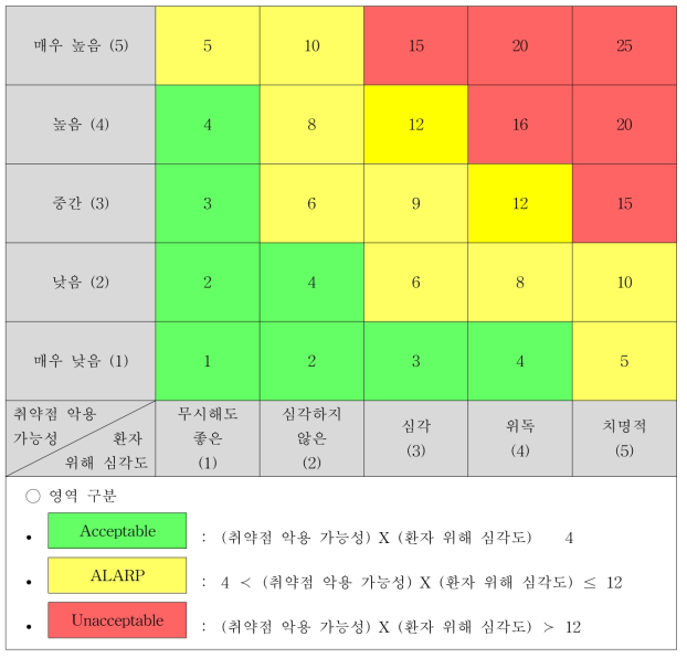 (미국 FDA) 환자 위해 위험 수용 가능성 평가