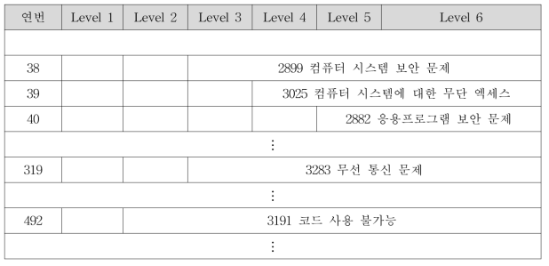 의료기기 문제 코드