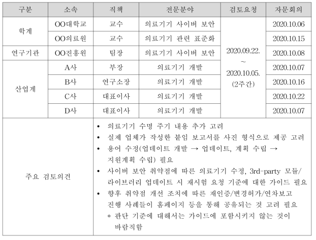 가이드라인(안)에 대한 전문가 의견 수렴